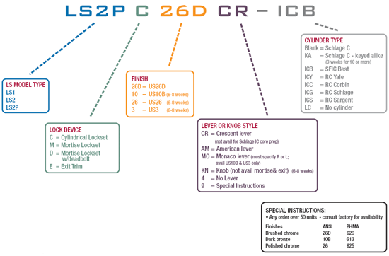 Linear IEI Lockset Chart